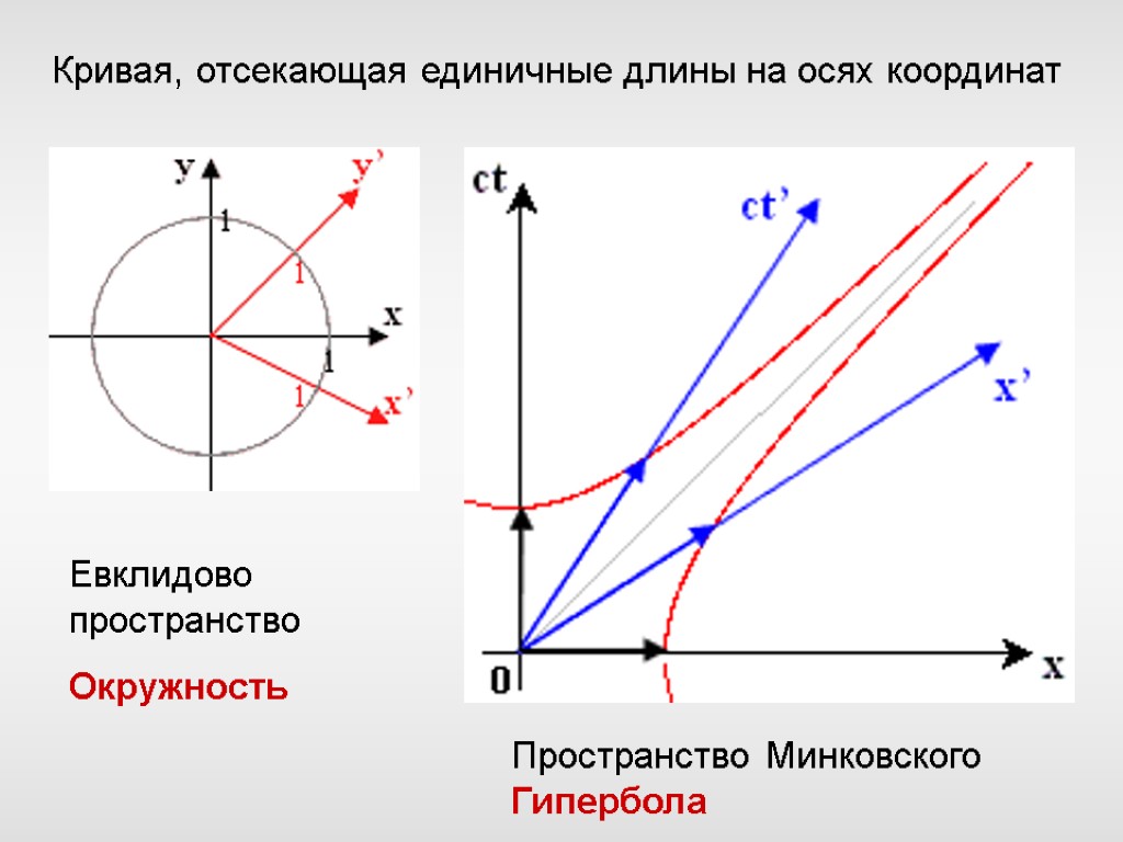 Кривая, отсекающая единичные длины на осях координат Евклидово пространство Окружность Пространство Минковского Гипербола